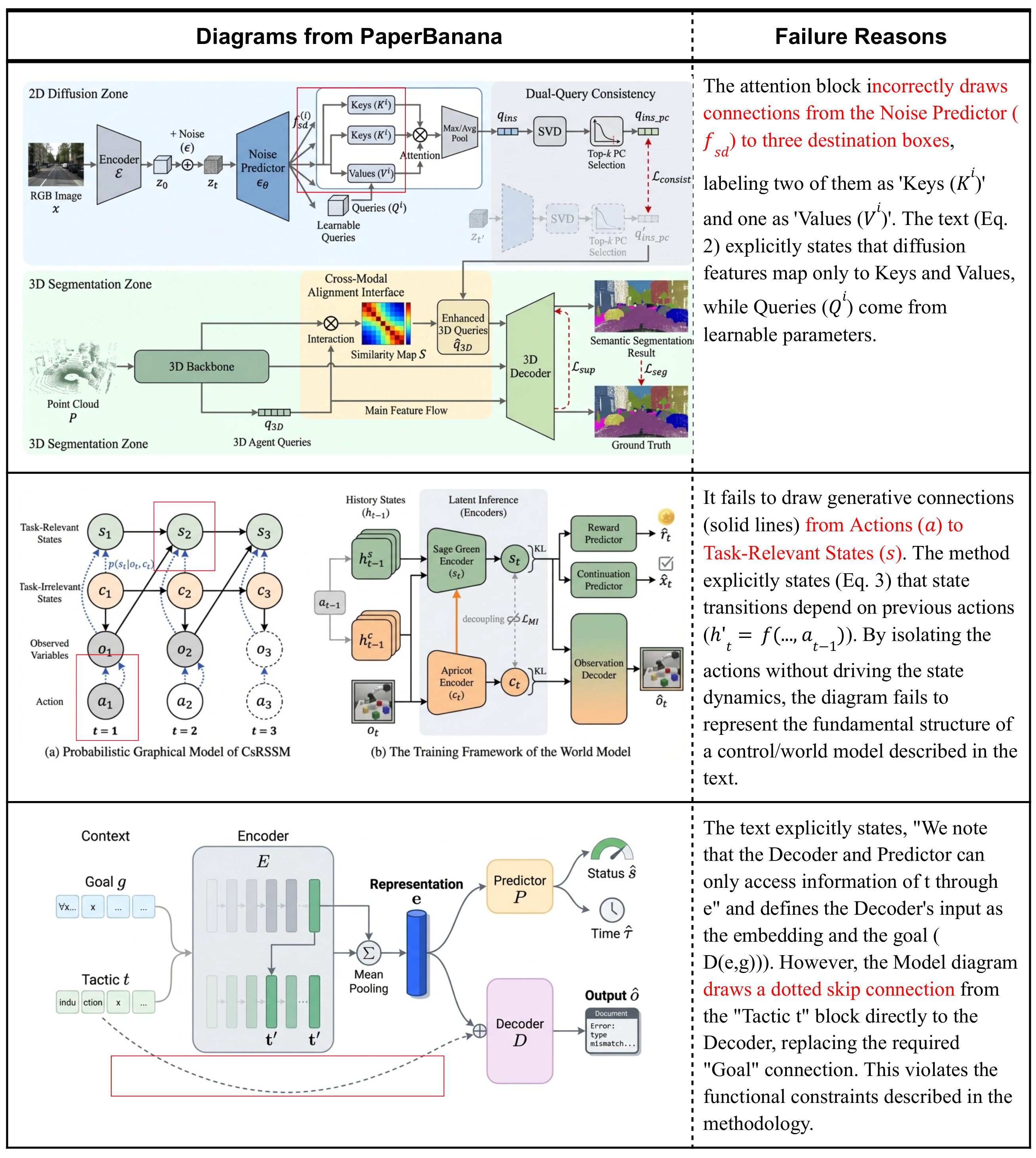 **Figure 10:** Failure cases of $\textsc{PaperBanana}$. The primary failure mode involves connection errors, such as redundant connections and mismatched source-target nodes. Our preliminary analysis reveals that the critic model often fails to identify these connectivity issues, suggesting these errors may originate from the foundation model's inherent perception limitations. Resolving this challenge likely necessitates advancements in the underlying foundation model.