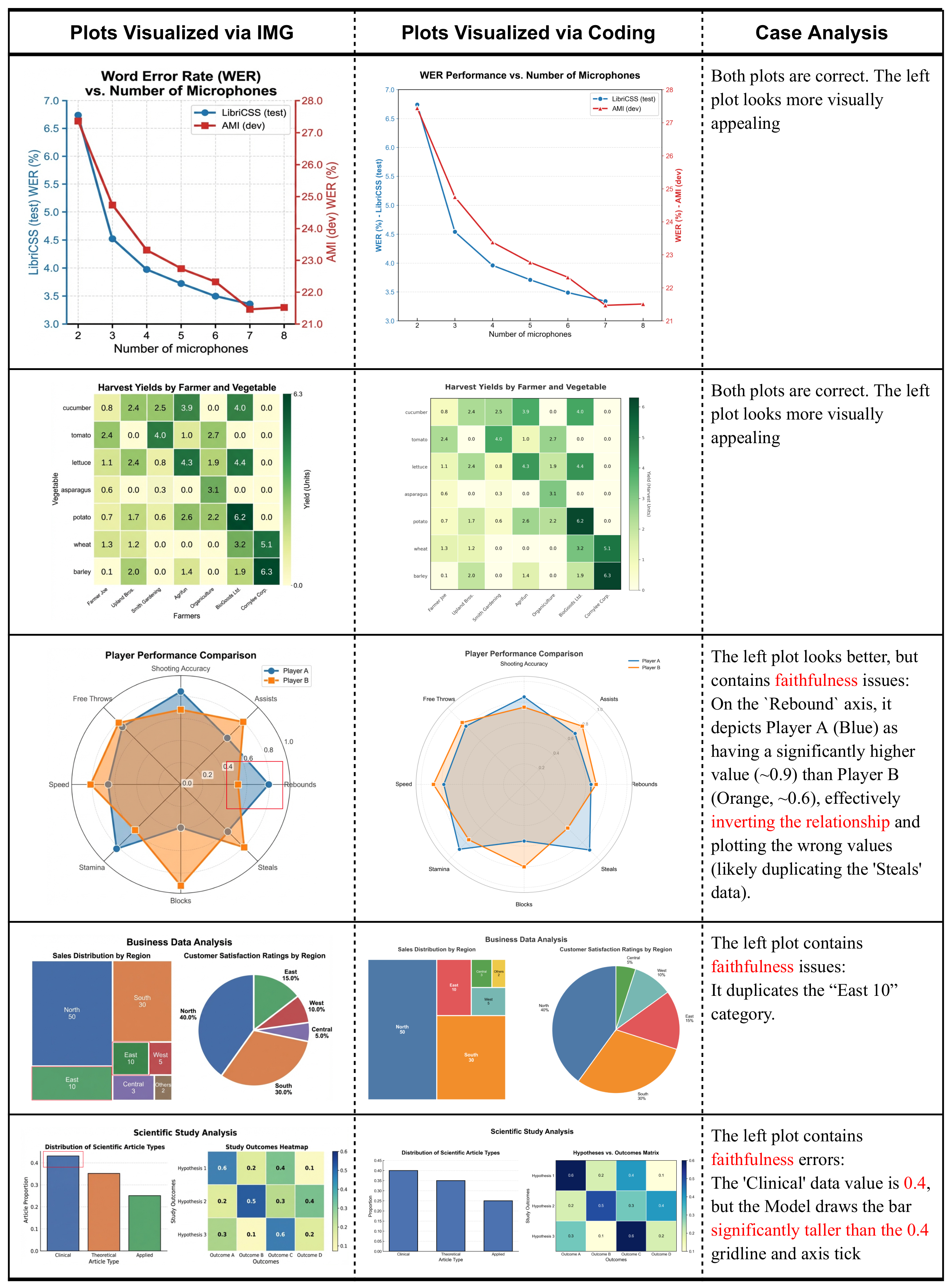 **Figure 9:** Case study for visualizing statistical plots with code and image generation. It is observed that the image generation model can generate more visually appealing plots, but incurs more faithfulness errors such as numerical hallucination or element repetition. The red bounding boxes are added by the authors to highlight the errors.