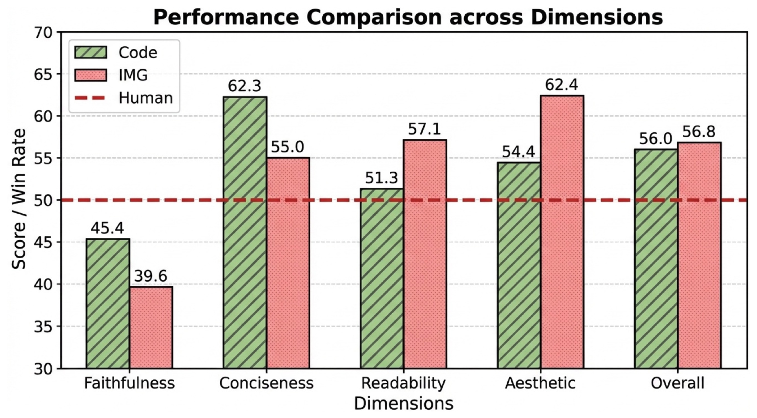 **Figure 5:** [Generated by] Coding vs. Image Generation for visualizing statistical plots.