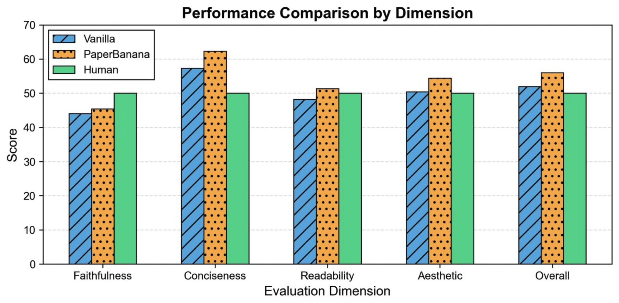 **Figure 4:** [Generated by] Vanilla Gemini-3-Pro vs. $\textsc{PaperBanana}$ for statistical plots generation.