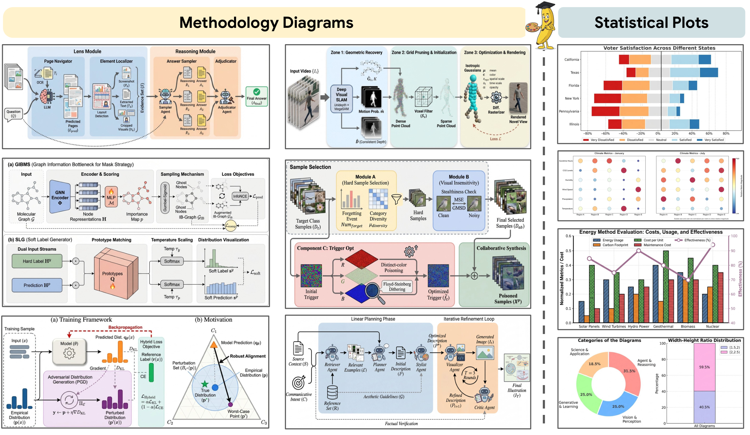 **Figure 1:** Examples of methodology diagrams and statistical plots generated by $\textsc{PaperBanana}$, which show the potential of automating the generation of academic illustrations.