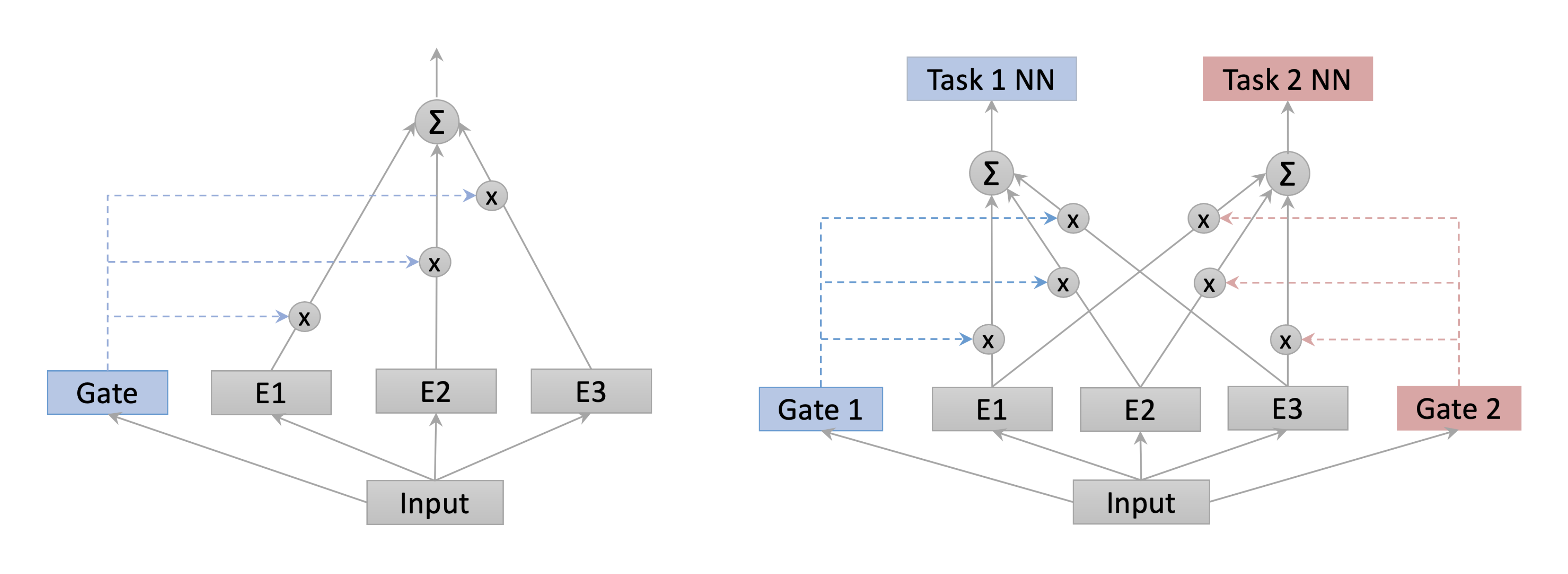 **Figure 1:** **(Left)**: An example of a MoE that can be used as a standalone learner or layer in a neural network. Here "Ei" denotes the $i$-th expert. **(Right):** A multi-gate MoE for learning two tasks simultaneously. "Task i NN" is a neural network that generates the output of Task i.