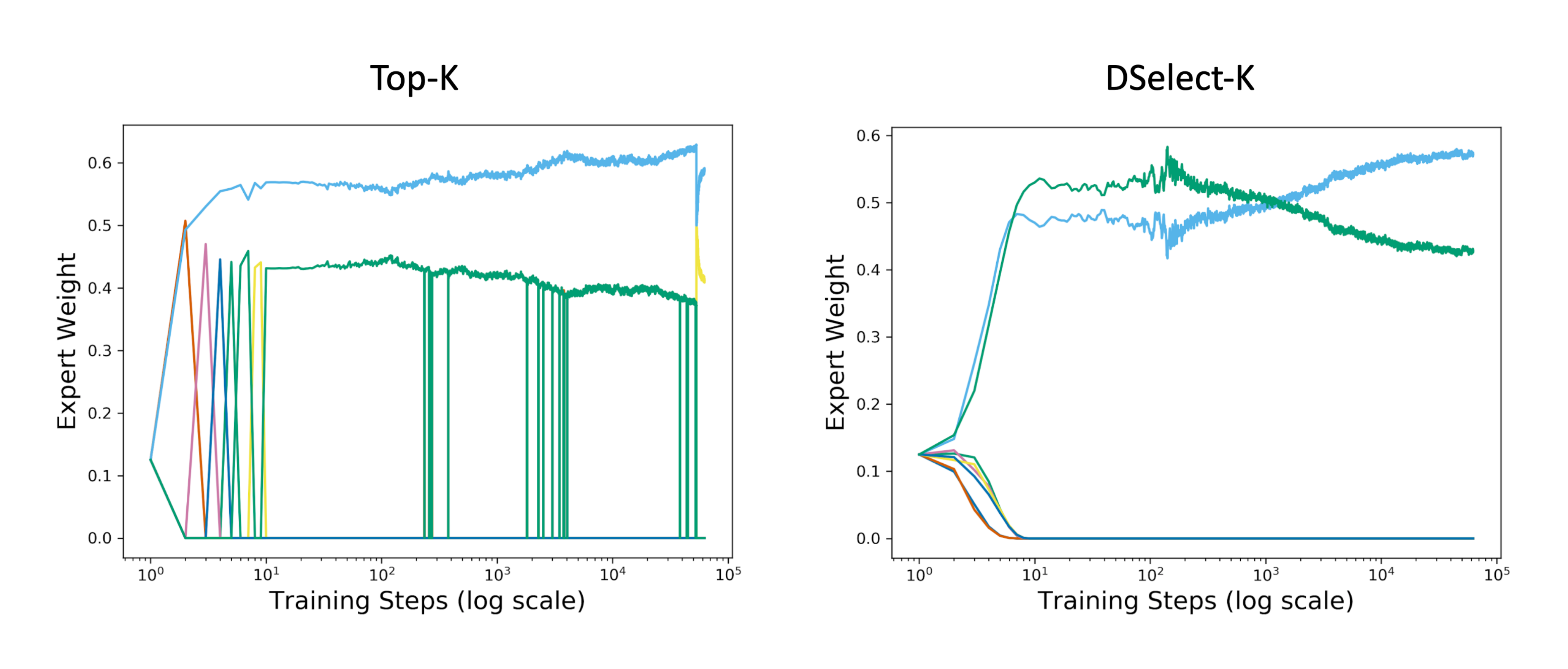 **Figure 6:** Expert weights during training on the MovieLens dataset. Each color corresponds to a separate expert. The plots are for the best models obtained after tuning.