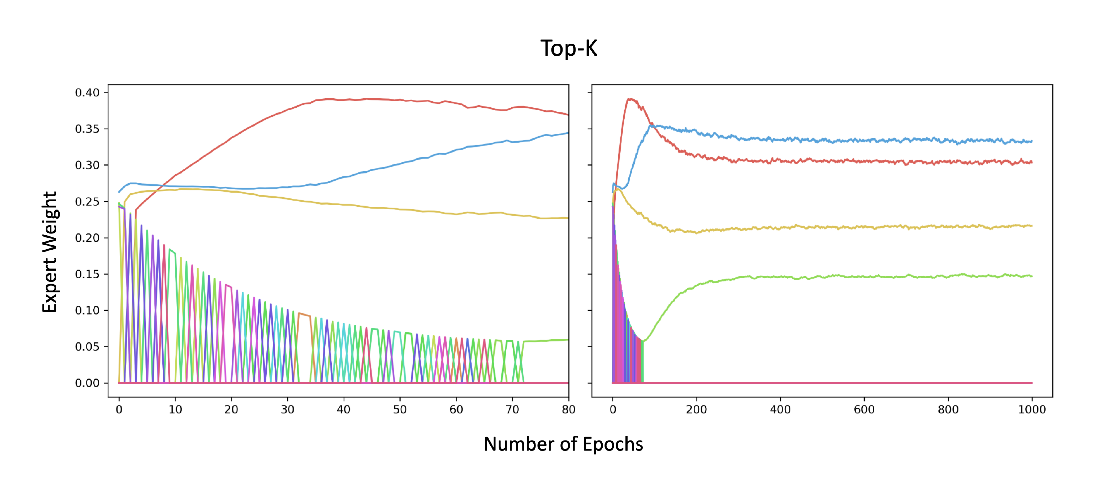 **Figure 7:** Expert weights during training on synthetic data generated from a MoE. Each color corresponds to a separate expert. The left plot is a magnified version of the right plot. The plots are for the best model obtained after tuning.