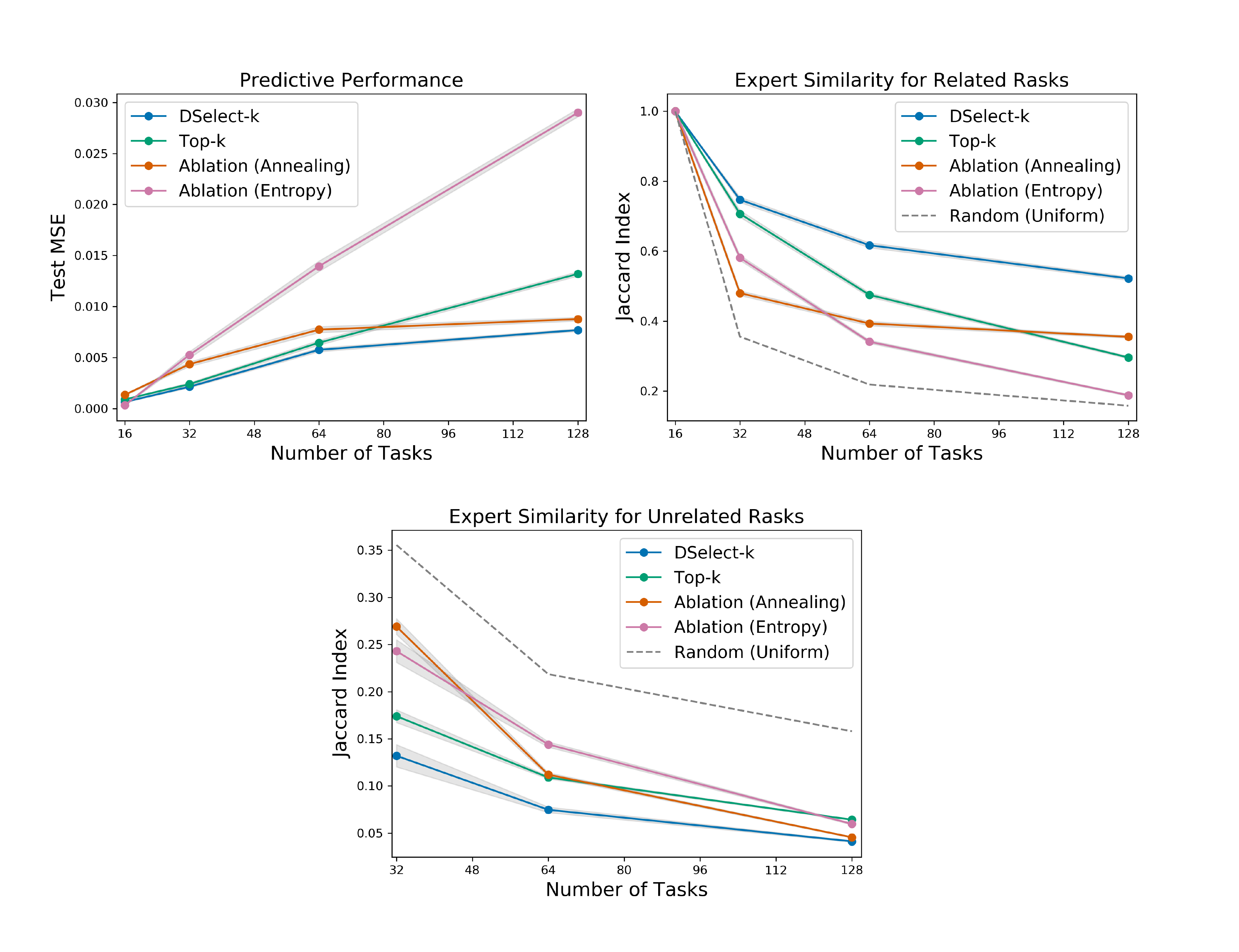 **Figure 5:** Predictive and expert selection performance on synthetic data generated from a MoE.