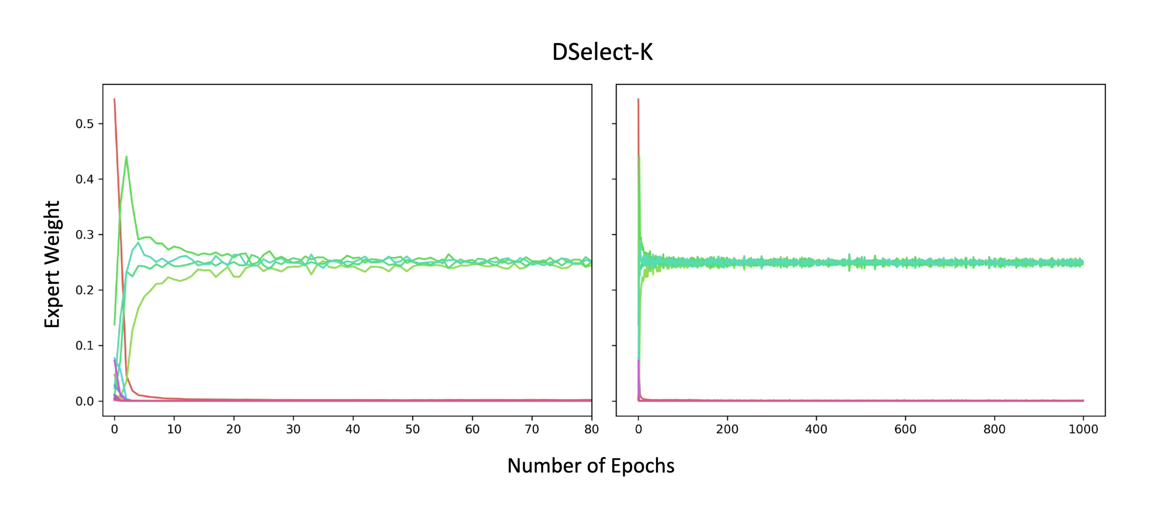**Figure 8:** Expert weights during training on synthetic data generated from a MoE. Each color corresponds to a separate expert. The left plot is a magnified version of the right plot. The plots are for the best model obtained after tuning.