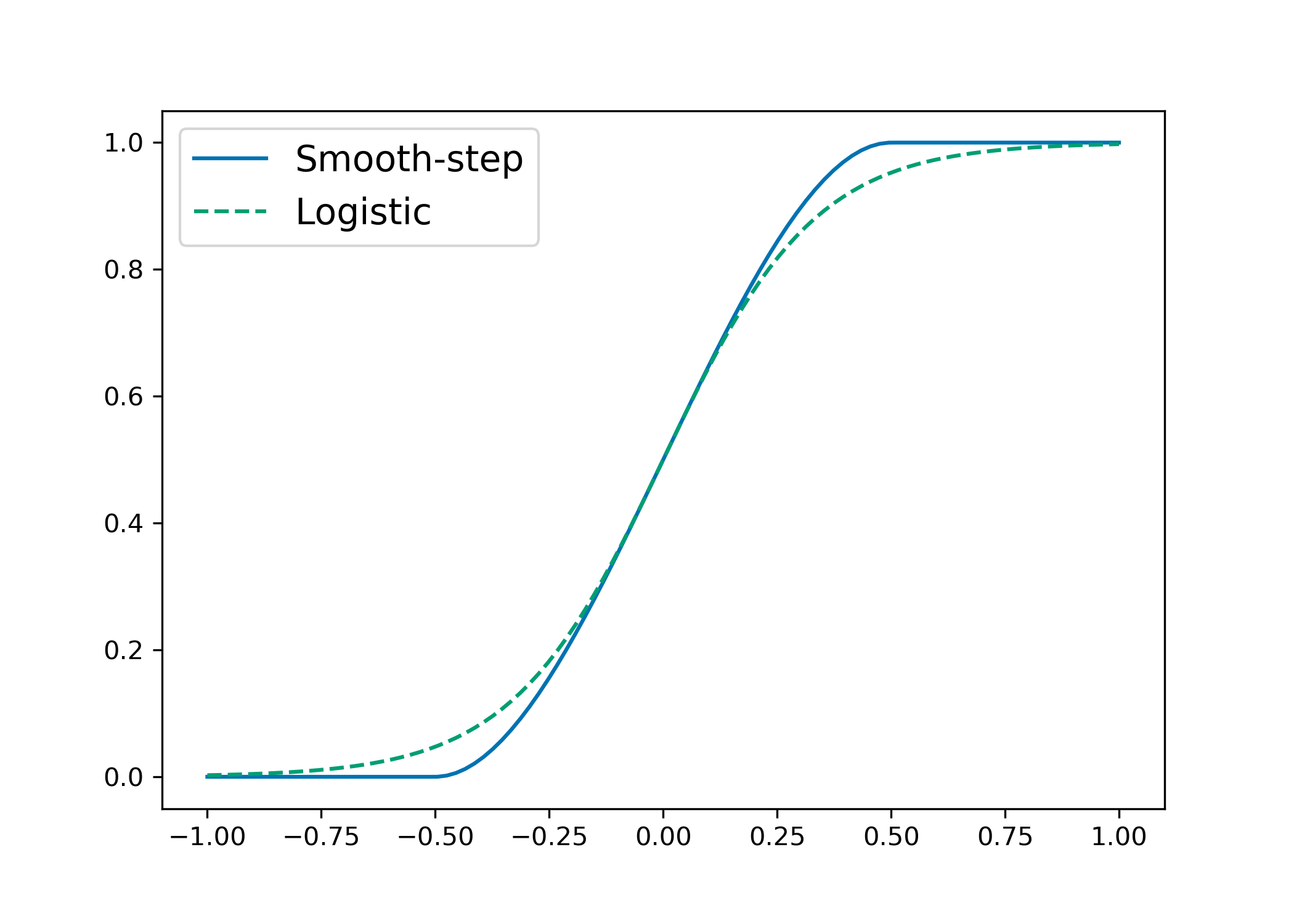 **Figure 4:** The Smooth-step ($\gamma = 1$) and Logistic functions.
