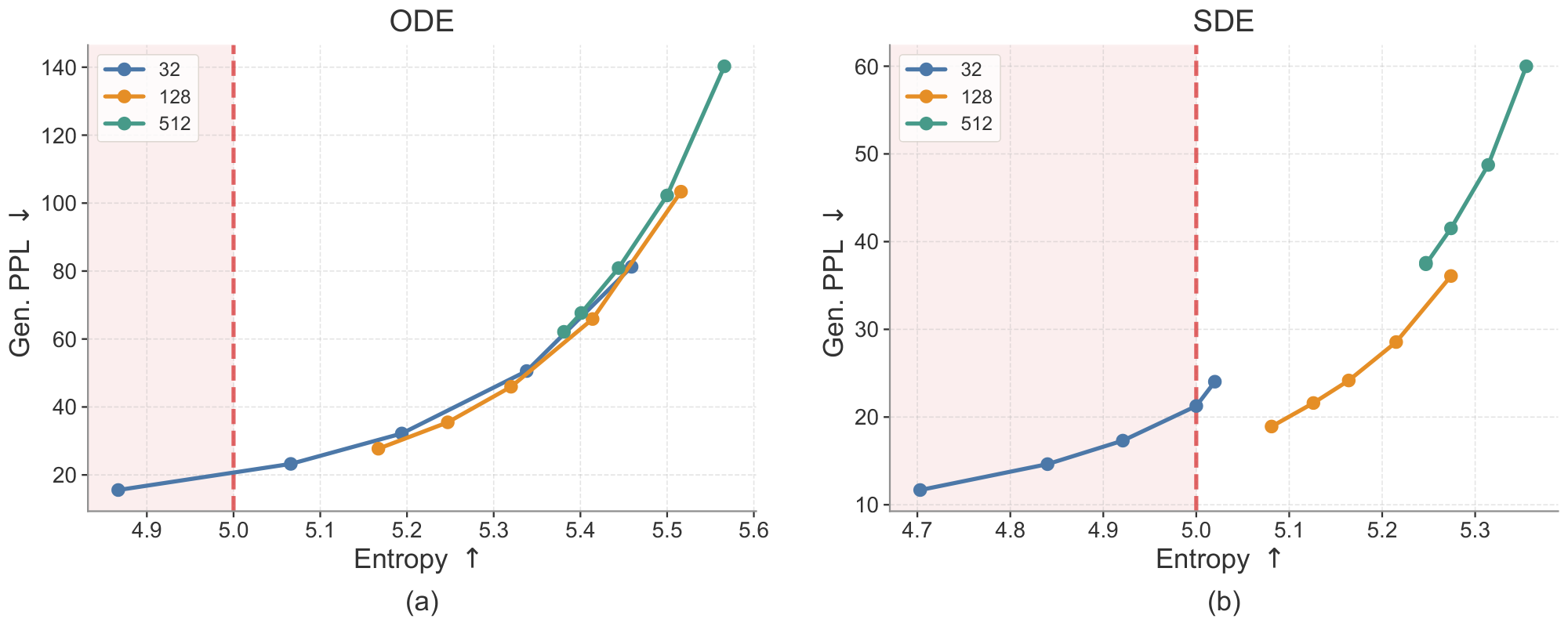 **Figure 11:** **Effect of bottleneck dimension.** We compare bottleneck dimensions of 32, 128, and 512 under ODE and SDE sampling. A moderate bottleneck dimension of 128 provides the best generative perplexity–entropy trade-off, while overly small or large bottlenecks either reduce diversity or hurt generative perplexity. Red indicates regions with poor generation quality, *i.e.*, entropy below 5.