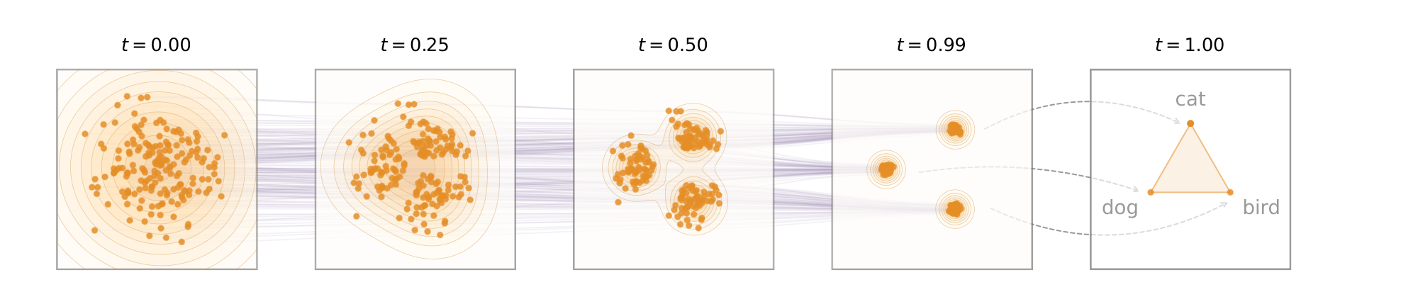 **Figure 2:** **Conceptual illustration of ELF.** Orange points denote data represented in continuous embedding space, and purple lines show denoising trajectories from Gaussian noise to clean embeddings. Discretization is applied only at the final time step ($t=1$) using a shared-weight network.