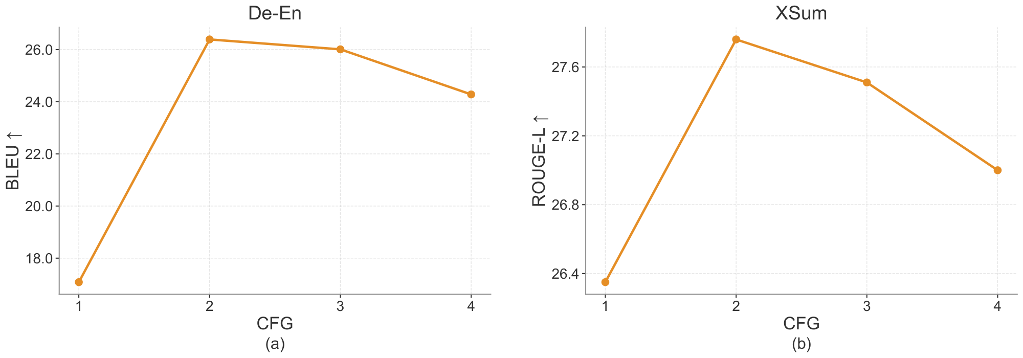 **Figure 16:** **Effect of CFG scale on conditional generation.** We sweep the CFG scale on WMT14 De-En translation and XSum summarization. Moderate guidance substantially improves task performance, with CFG scale 2 achieving the best result on both tasks, while overly strong guidance slightly degrades performance.