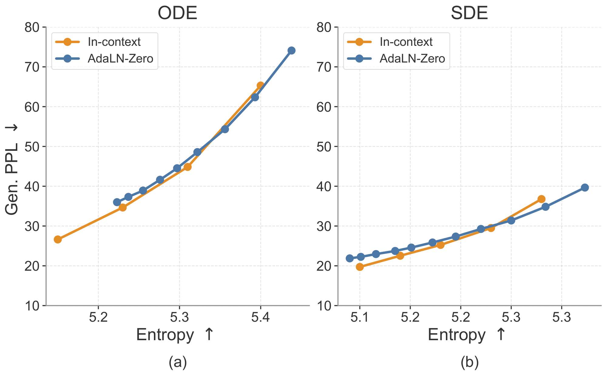 **Figure 13:** **Effect of conditioning strategies.** We compare in-context conditioning with adaLN-Zero conditioning. In-context conditioning slightly improves performance while substantially reducing the number of model parameters.