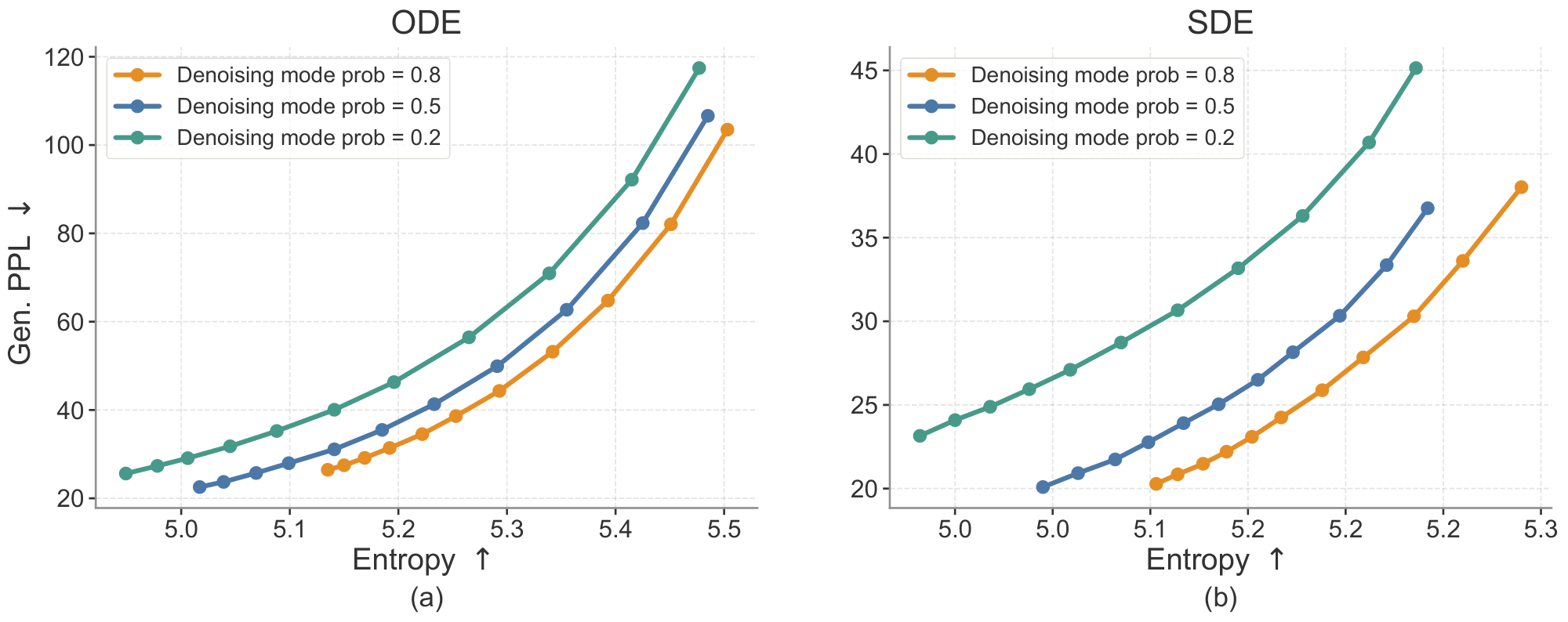**Figure 12:** **Effect of the denoising mode probability during training.** This probability controls the allocation between denoising and decoding updates in the shared-weight denoiser-decoder model. A denoising mode probability of $0.8$ provides the best generative perplexity–entropy trade-off across both ODE and SDE samplers.