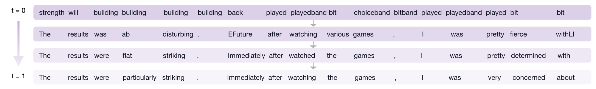 **Figure 17:** **Denoising trajectory** of ELF-B. As $t$ increases from 0 to 1, ungrammatical sentences are progressively refined into fluent and grammatical text.