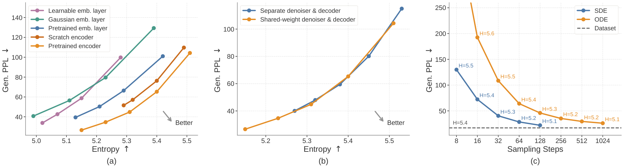 **Figure 5:** **Ablations on key design choices.** (a) Embedding choices: we compare contextual *vs.* non-contextual embeddings, as well as frozen *vs.* learnable embeddings; pretrained contextual embeddings achieve the best trade-off. (b) Decoding strategies: We compare a shared-weight denoiser-decoder with a two-stage, separately trained decoder. Both strategies achieve similar trade-offs, but the shared-weight variant extends further toward the regime of low generative perplexity. (c) Samplers: we compare ODE and SDE-inspired samplers across different sampling steps; SDE-inspired sampler consistently achieves lower generative perplexity in fewer steps.