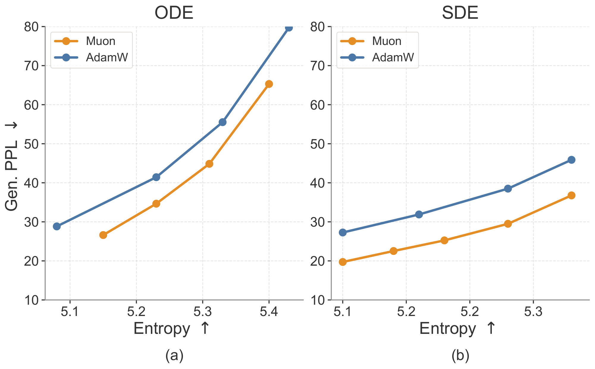 **Figure 14:** **Effect of optimizers.** We compare generation quality under different optimizers using Muon and AdamW. Muon achieves lower generative perplexity at comparable entropy under both ODE and SDE sampling methods.
