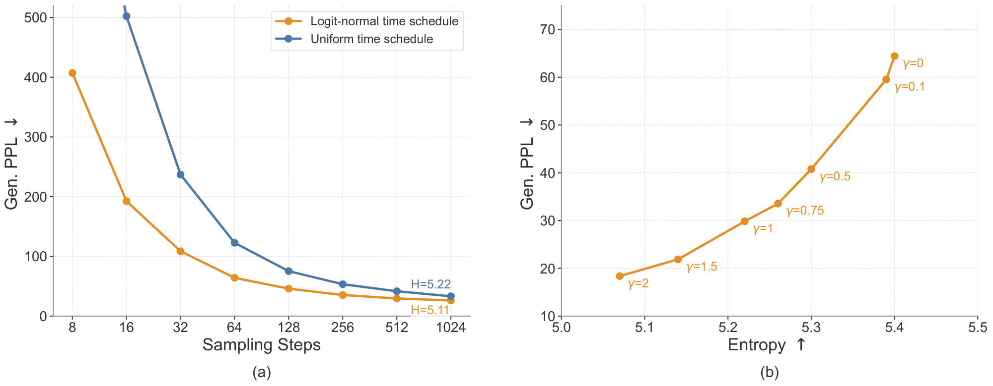 **Figure 15:** **Effect of time schedule and SDE noise re-injection scale.** (a) Logit-normal time schedule consistently improves generative perplexity across different sampling budgets, especially in the few-step regime. (b) The SDE noise re-injection scale $\gamma$ controls the generative perplexity–entropy trade-off by adjusting the amount of stochastic noise injected during sampling.