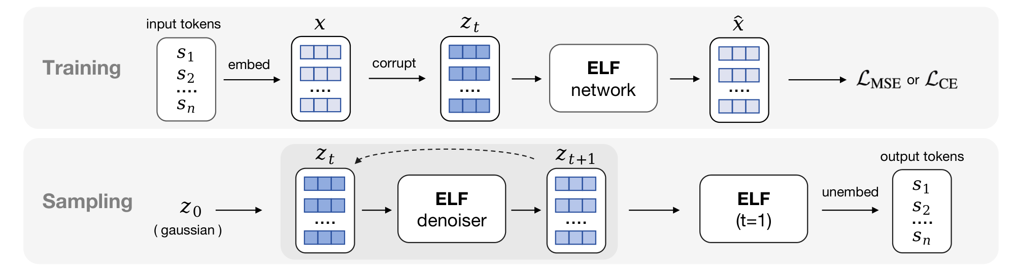 **Figure 3:** **During training**, discrete tokens are encoded into clean embeddings $\times$ and corrupted to $\bm{z}_t$, which ELF uses to predict $\hat{\times}$. The model is trained with either the denoising loss $\mathcal{L}_{\textrm{MSE}}$ or the token-wise cross-entropy loss $\mathcal{L}_{\textrm{CE}}$. **During inference**, ELF starts from Gaussian noise $\bm{z}_0$ and iteratively denoises embeddings from $\bm{z}_t$ to $\bm{z}_{t+1}$. Only at the final step does ELF switch to decoding mode and project the final embeddings back to discrete tokens through an unembedding layer.