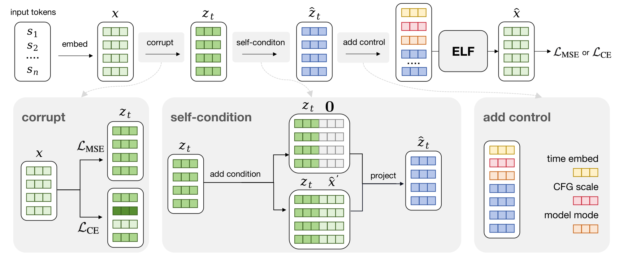 **Figure 9:** **Illustration of our training pipeline.** Starting from the clean embeddings $\times$, we apply different noise schedules in the two modes to obtain corrupted embeddings $\bm{z}_t$. We then apply self-conditioning by concatenating either $\mathbf{0}$ or the previous prediction $\hat{\times}'$ along the channel dimension, and project the concatenated embeddings back to the original dimension to form $\hat{\bm{z}}_t$. Next, we prepend control tokens to the embedding sequence, including time tokens in $[0, 1]$, CFG scale tokens in $[0.5, 5]$, and model-mode tokens indicating either denoising or decoding. The resulting sequence is fed into ELF to produce the final prediction $\hat{\times}$, which is supervised using either a denoising loss ${\mathcal{L}_{\textrm{MSE}}}$ or a token-wise cross-entropy loss ${\mathcal{L}_{\textrm{CE}}}$.
