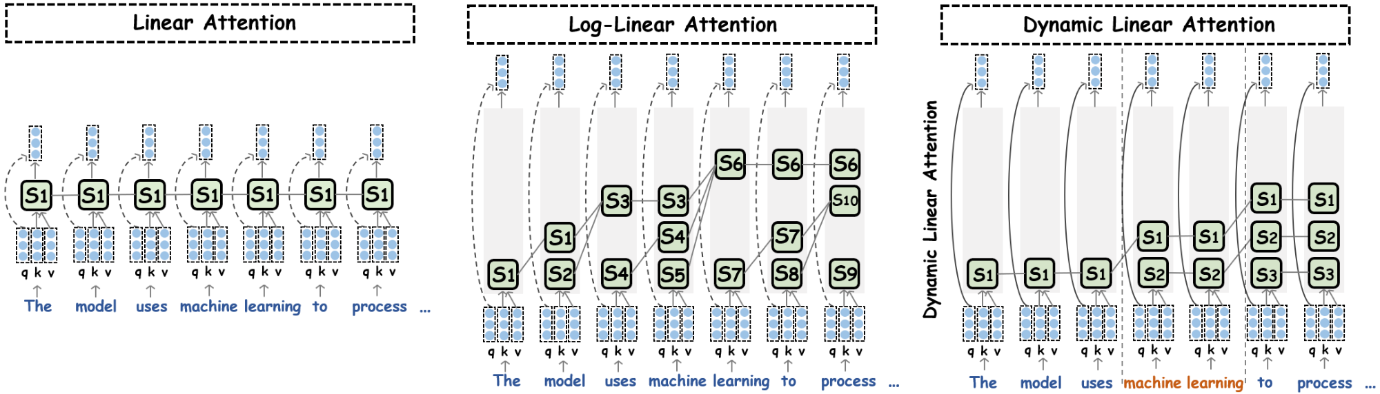 **Figure 2:** Standard linear attention (left) vs. log-linear attention (mid) vs. dynamic linear attention (right). The input consists of query, key, and value vectors.