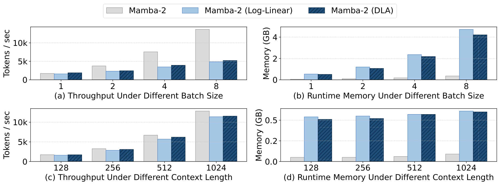**Figure 3:** Throughput (tokens/sec) and runtime memory consumption (GB) of vanilla, Log-Linear, and `DLA` variants of Mamba-2 (780M) in prefill stage on a single A100 GPU under different bat ch sizes (a, b) and different sequence lengths (c, d).