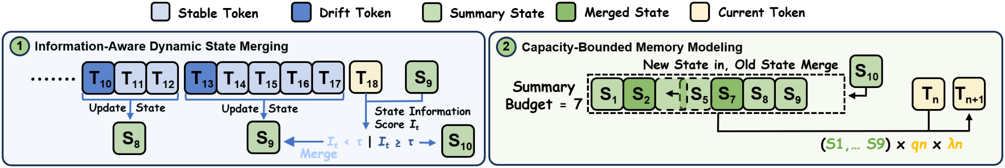 **Figure 1:** Overview of `DLA`.