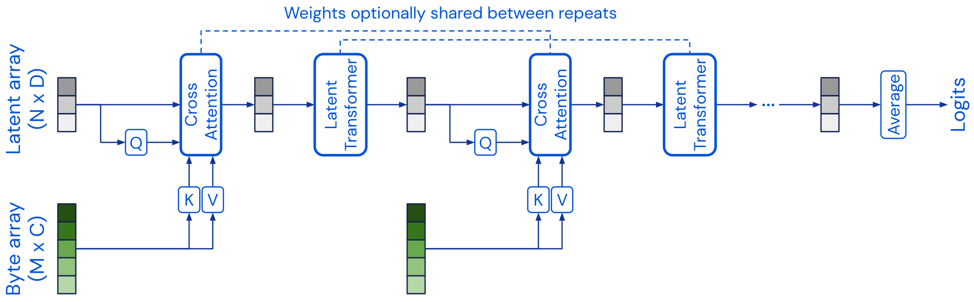 **Figure 1:** The Perceiver is an architecture based on attentional principles that scales to high-dimensional inputs such as images, videos, audio, point-clouds, and multimodal combinations without making domain-specific assumptions. The Perceiver uses a cross-attention module to project an high-dimensional input byte array to a fixed-dimensional latent bottleneck (the number of input indices $M$ is much larger than the number of latent indices $N$) before processing it using a deep stack of Transformer-style self-attention blocks in the latent space. The Perceiver iteratively attends to the input byte array by alternating cross-attention and latent self-attention blocks.
