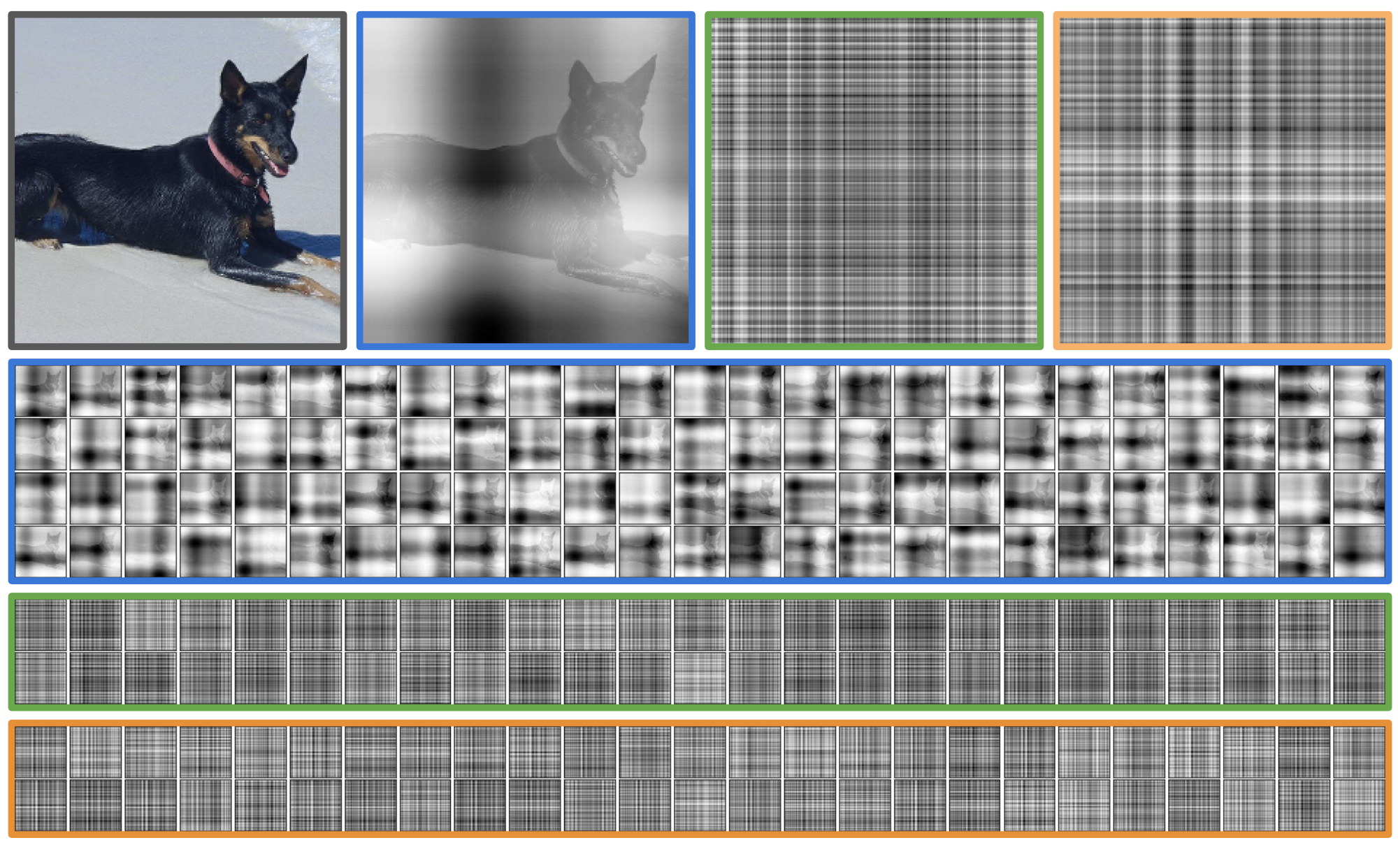 **Figure 3:** Attention maps from the first, second, and eighth (final) cross-attention layers of a model on ImageNet with 8 cross-attention modules. Cross-attention modules 2-8 share weights in this model. **Row 1:** Original image and close-ups of one attention map from each of these layers. **Rows 2-4:** Overview of the attention maps of the cross-attention modules. Attention maps appear to scan the input image using tartan-like patterns at a range of spatial frequencies. The visualized attention maps are *not* overlaid on the input image: any apparent image structure is present in the attention map itself (the dog is clearly visible in several of the first module's attention maps).