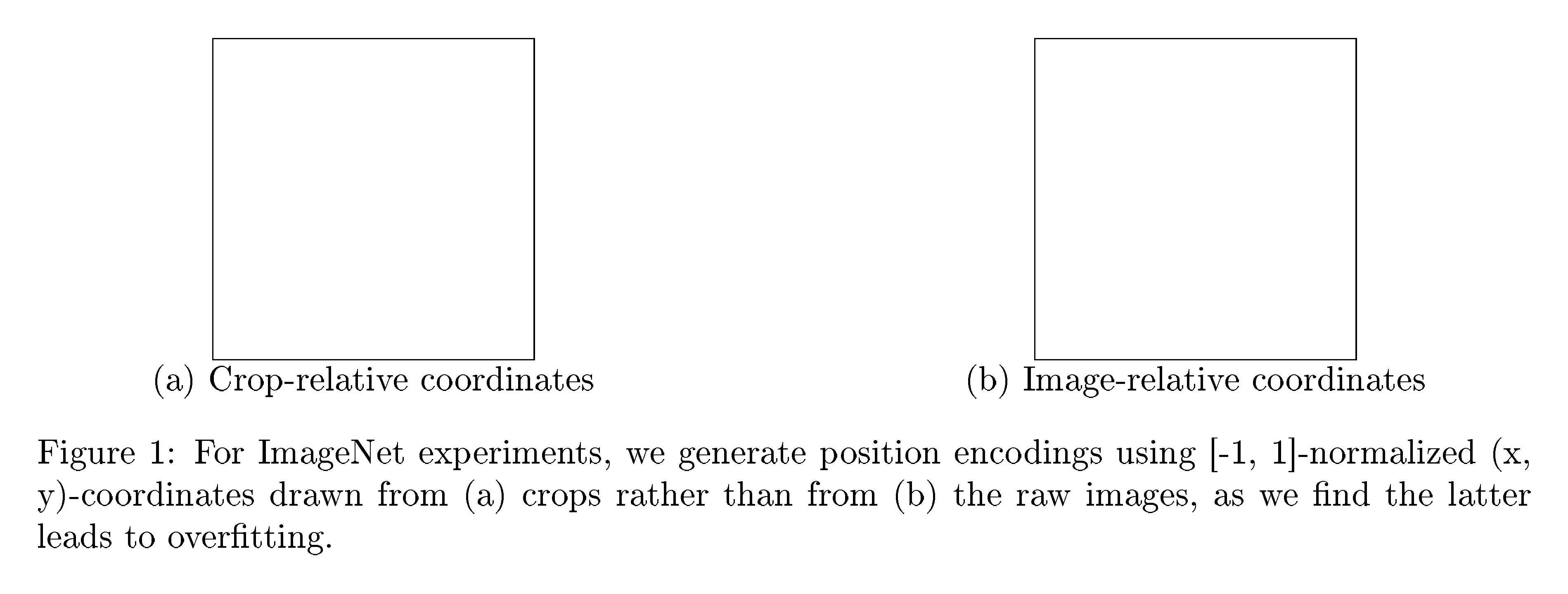 **Figure 4:** For ImageNet experiments, we generate position encodings using [-1, 1]-normalized (x, y)-coordinates drawn from (a) crops rather than from (b) the raw images, as we find the latter leads to overfitting.