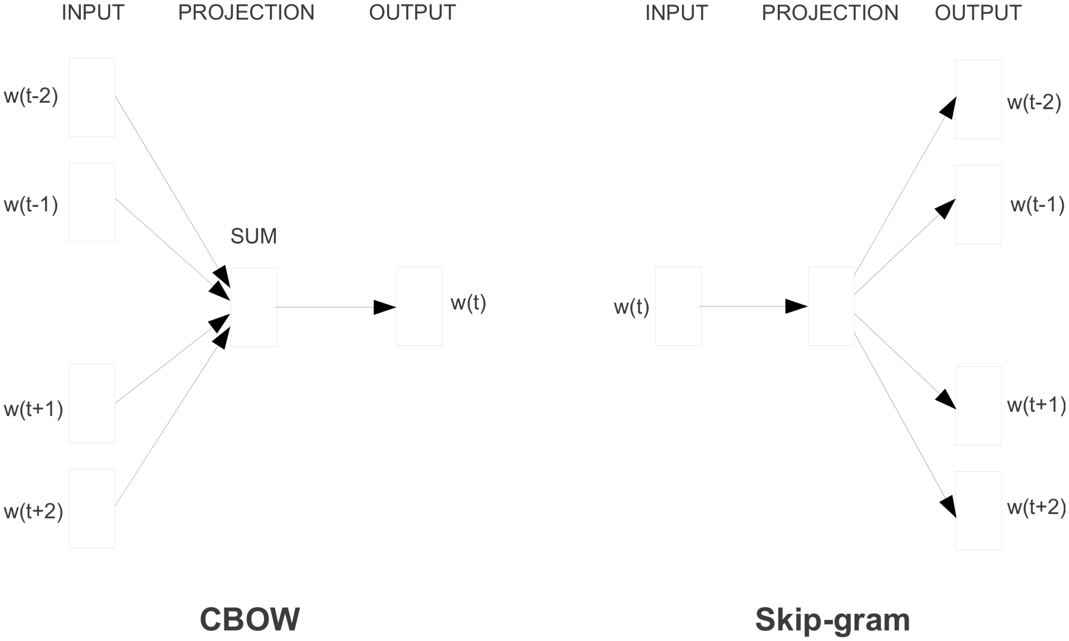 **Figure 1:** New model architectures. The CBOW architecture predicts the current word based on the context, and the Skip-gram predicts surrounding words given the current word.