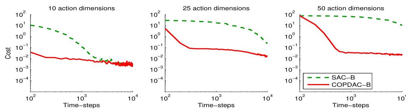 Figure 1. Comparison of stochastic actor-critic (SAC-B) and deterministic actor-critic (COPDAC-B) on the continuous bandit task.