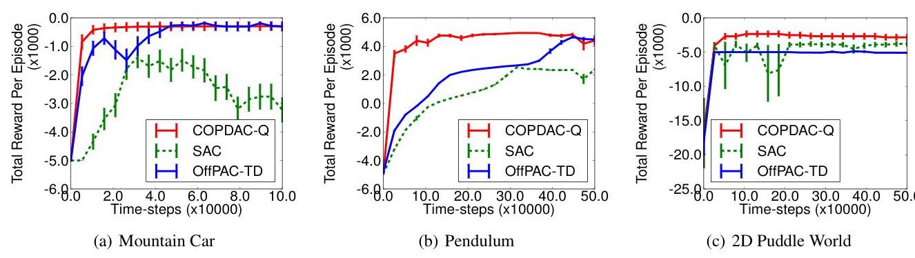 Figure 2. Comparison of stochastic on-policy actor-critic (SAC), stochastic off-policy actor-critic (OffPAC), and deterministic off-policy actor-critic (COPDAC) on continuous-action reinforcement learning. Each point is the average test performance of the mean policy.