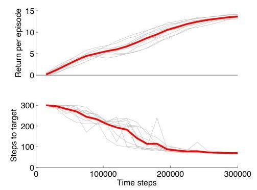 Figure 3. Ten runs of COPDAC on a 6-segment octopus arm with 20 action dimensions and 50 state dimensions; each point represents the return per episode (above) and the number of time-steps for the arm to reach the target (below).