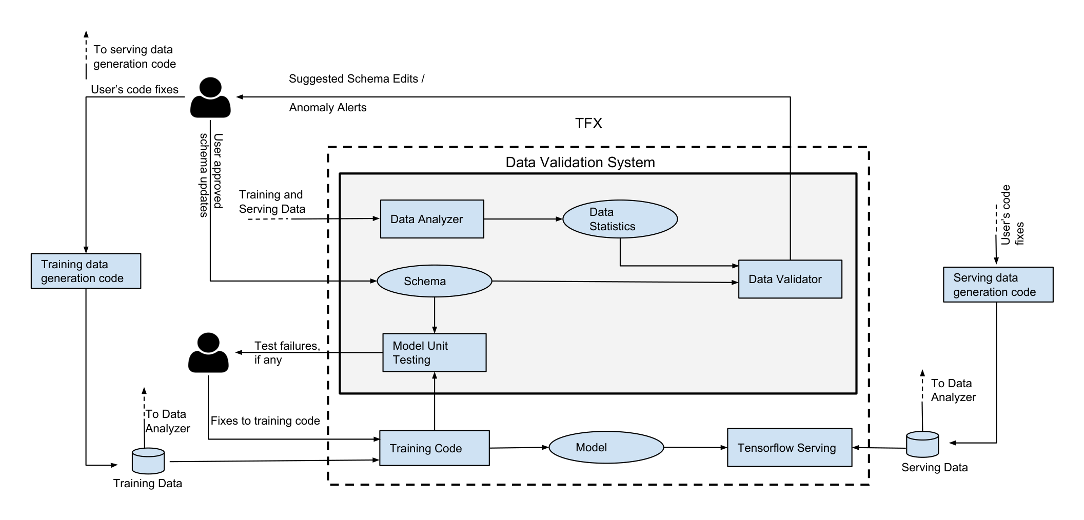 Figure 1: An overview of our data validation system and its integration with TFX.