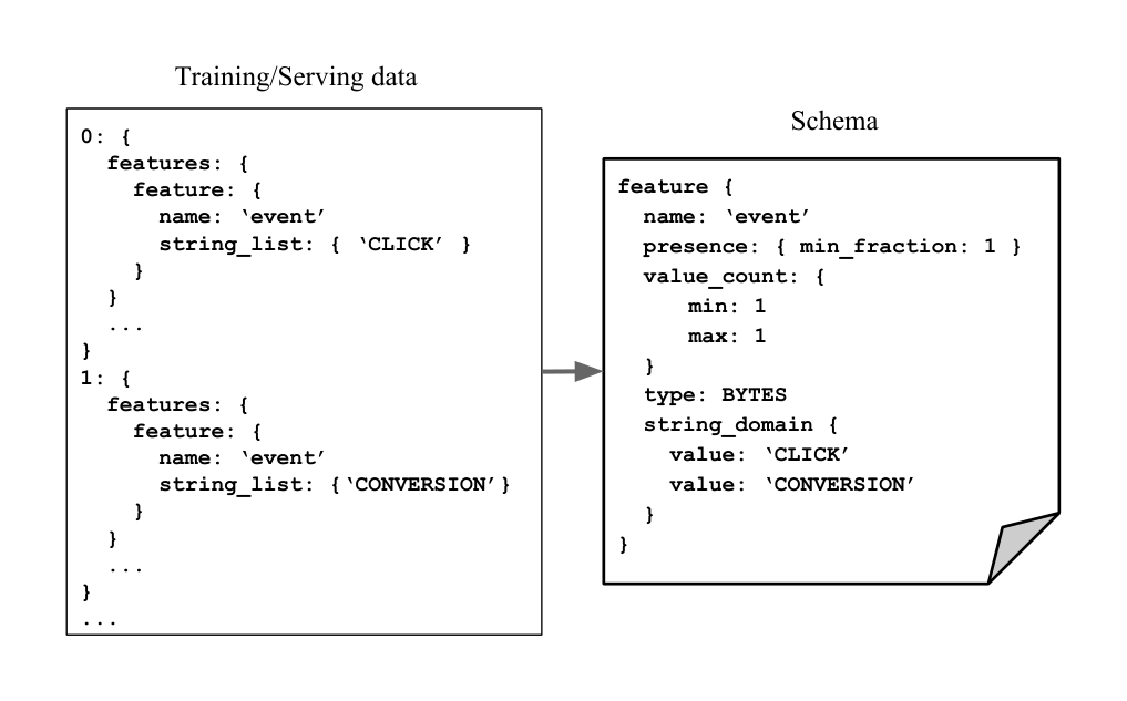 Figure 3: An example schema and corresponding data in the `tf.train.Example` (tfe) format.
