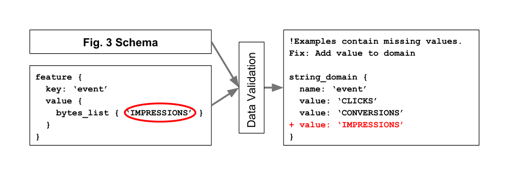 Figure 4: Schema-driven validation