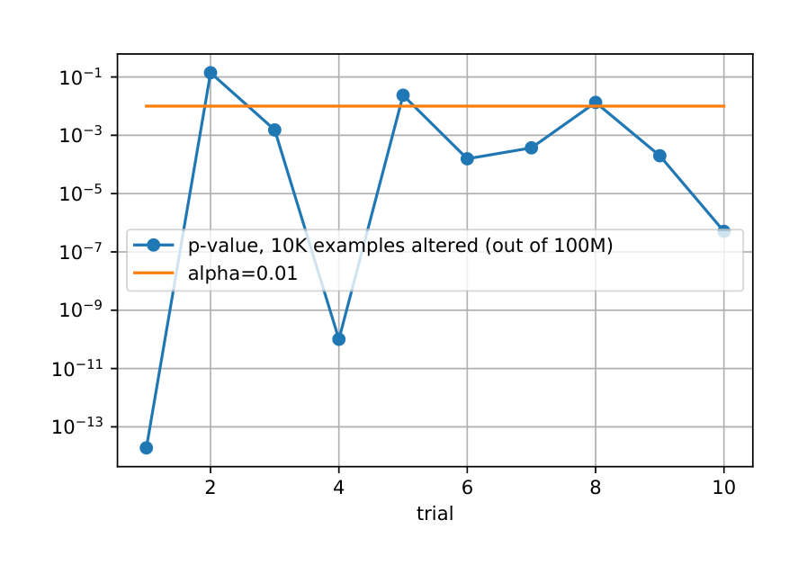 Figure 5: Sensitivity of chi-square test.