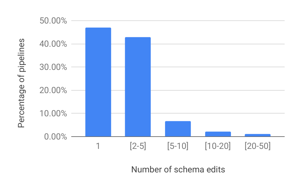 Figure 6: Number of manual schema changes by users over the analysis pipelines.