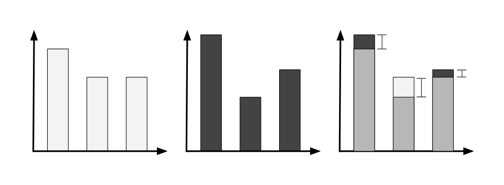 Figure 8: Two distributions, white and black are compared. When overlaying them, the difference can be “seen”. The sum of the magnitude of these visible differences is the $d_1$ distance.