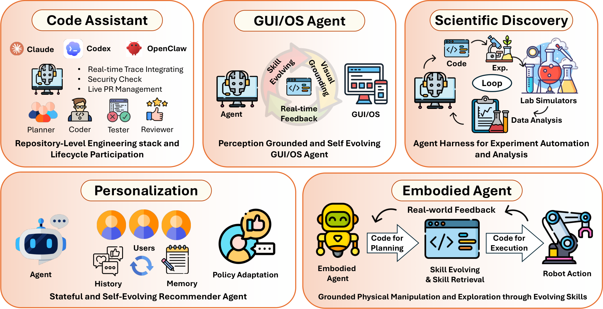 **Figure 12:** Overview of code as an agent harness across five emerging domains, including coding assistants, GUI/OS agents, scientific discovery, personalization, and embodied agents.