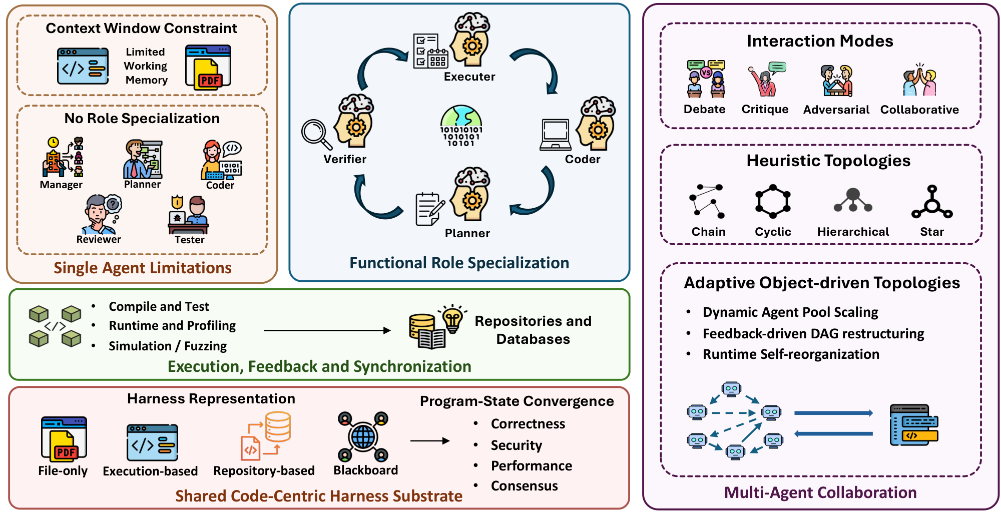 **Figure 10:** Overview of scaling the agent harness through multi-agent orchestration over code. The figure illustrates how role-specialized agents, shared code-centric substrates, execution feedback, and adaptive collaboration topologies address single-agent limitations in context, specialization, and self-correction.