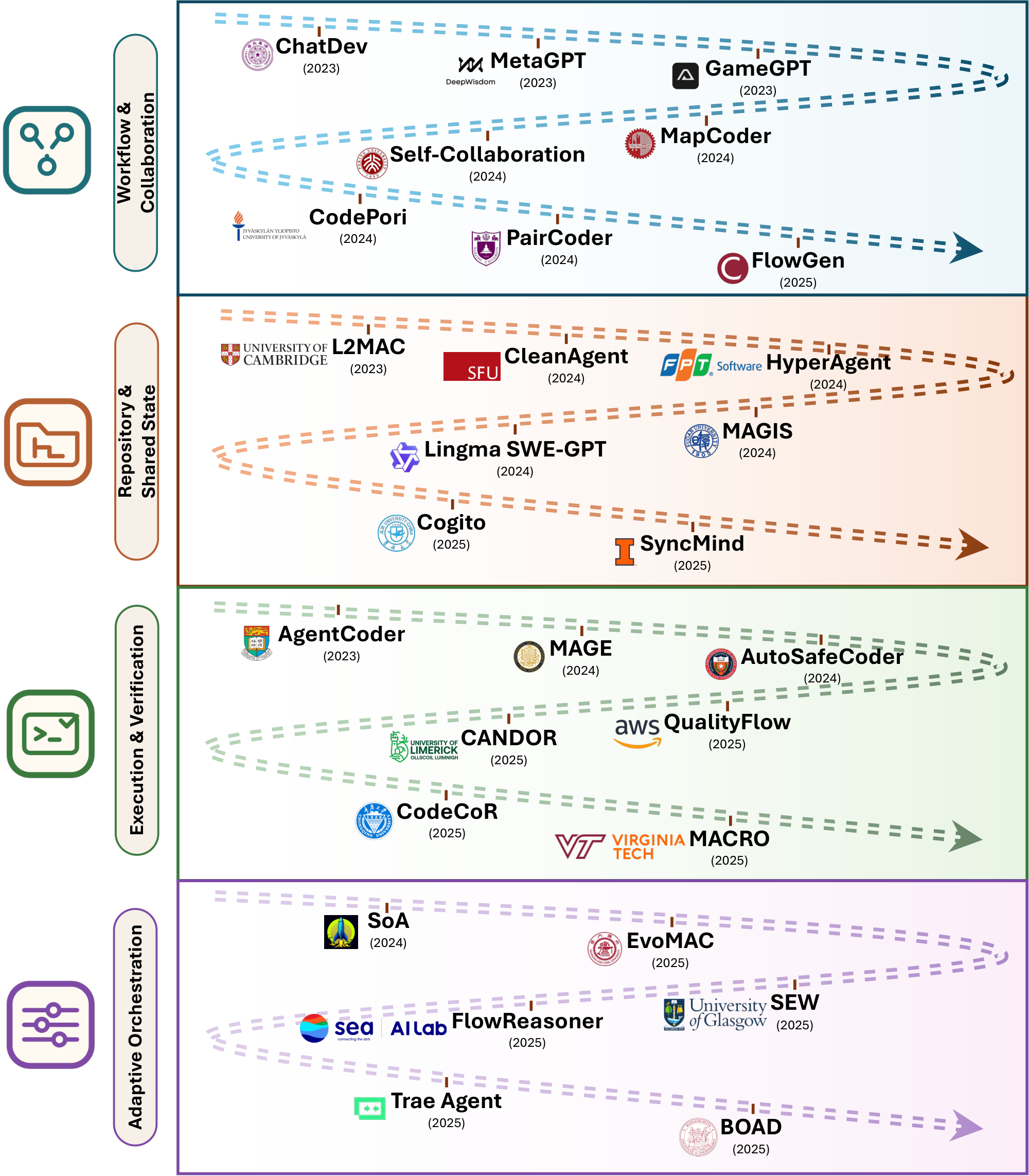 **Figure 11:** Roadmap of scaling code harnesses for multi-agent orchestration, organized by workflow collaboration, shared repository state, execution verification, and adaptive coordination.