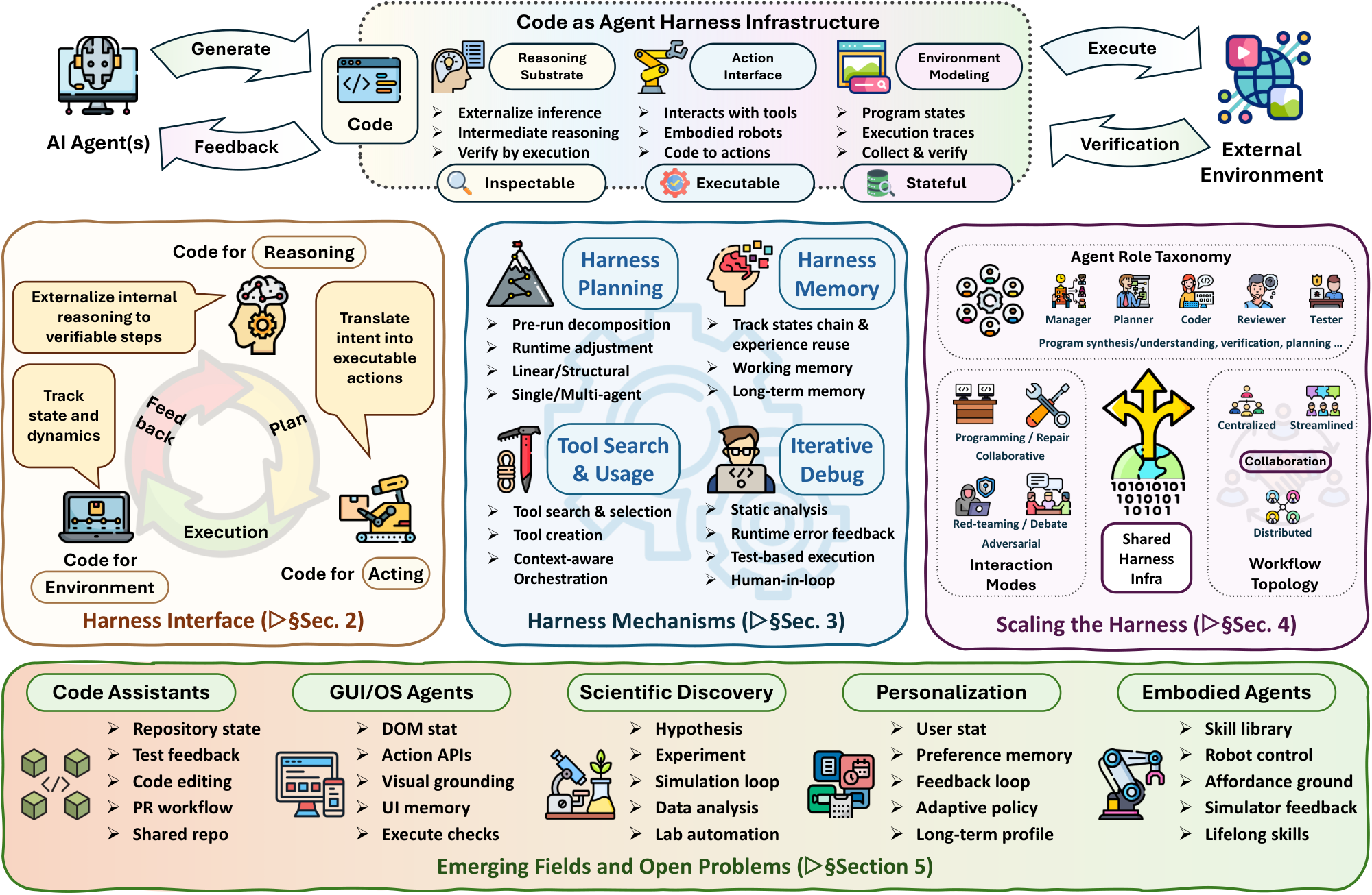 **Figure 1:** Taxonomy of code as agent harness.