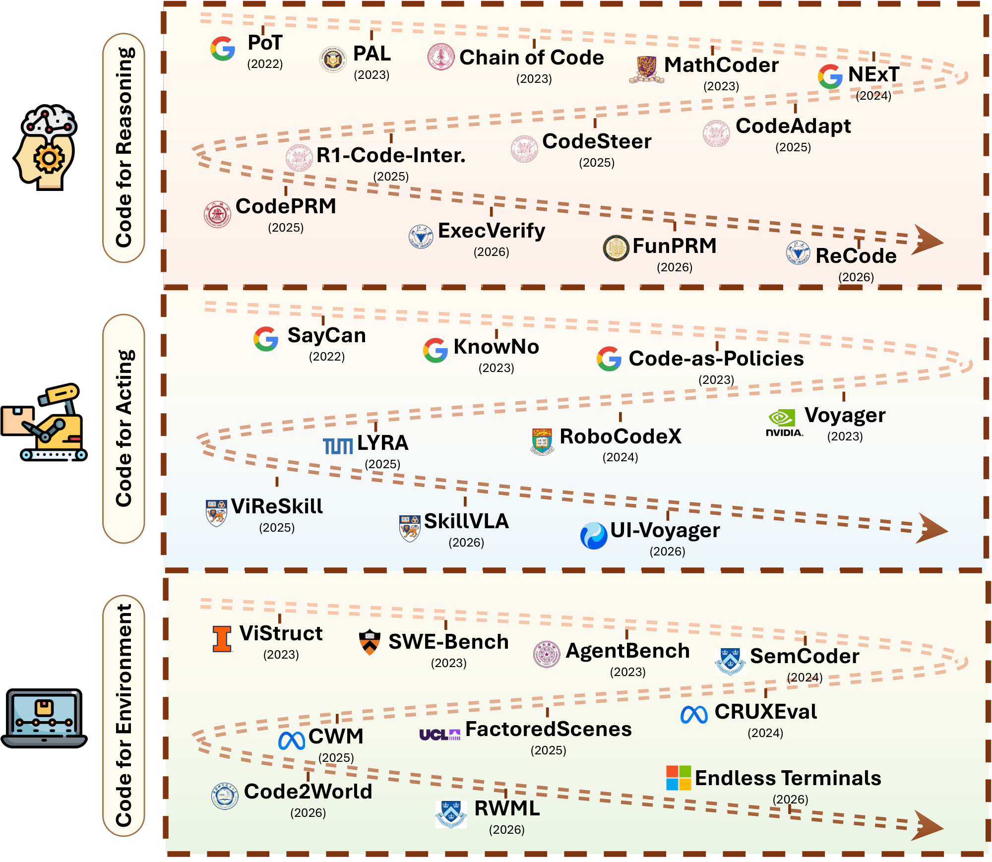 **Figure 3:** Roadmap of the harness interface, organized by code's role in reasoning, acting, and environment modeling, with representative works ordered chronologically within each role.