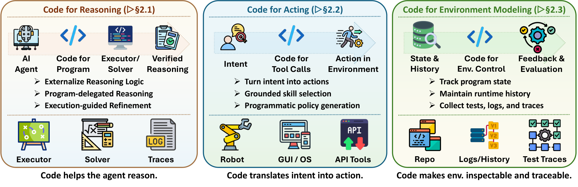**Figure 2:** Overview of code as the harness interface, connecting agents to reasoning, action, and environment modeling through executable programs, tool calls, state tracking, and feedback traces.