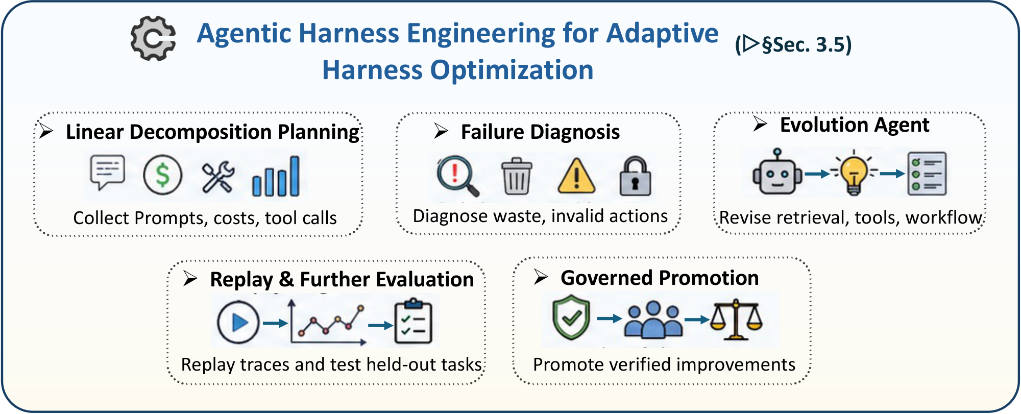 **Figure 9:** Overview of harness engineering for adaptive harness optimization.