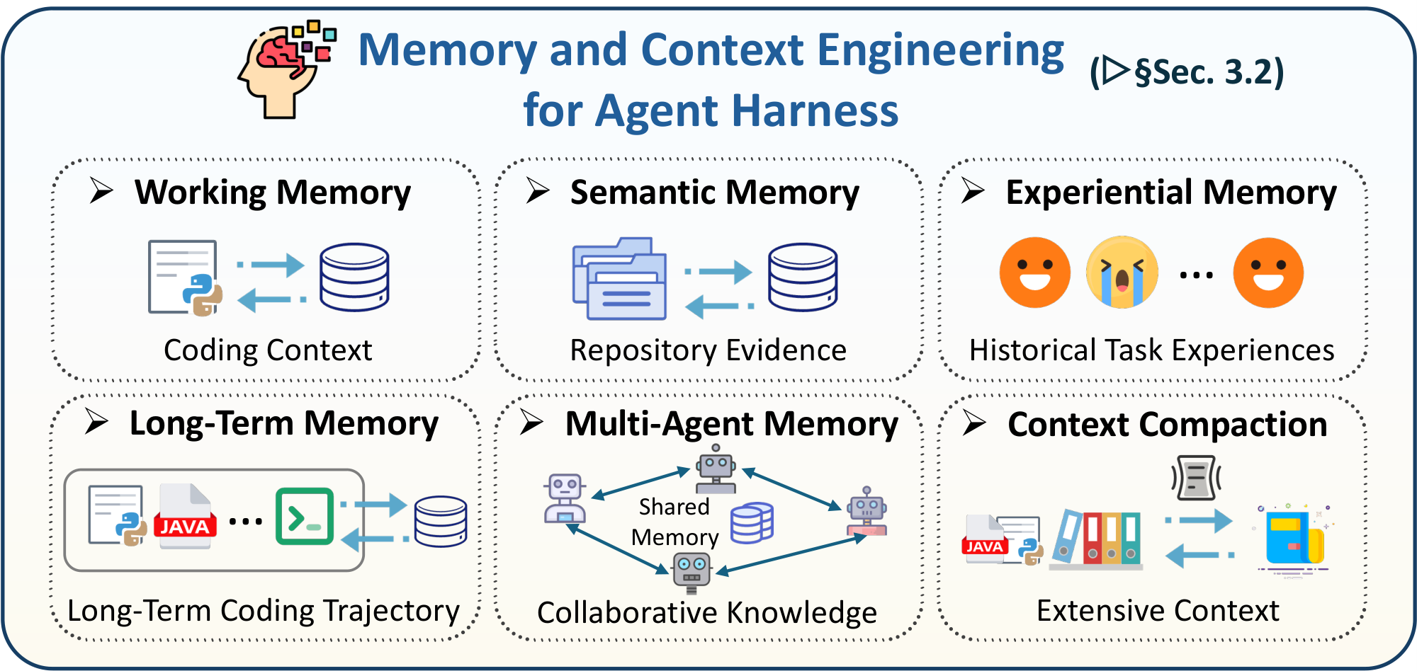**Figure 6:** Overview of memory and context engineering mechanisms for agent harnesses.