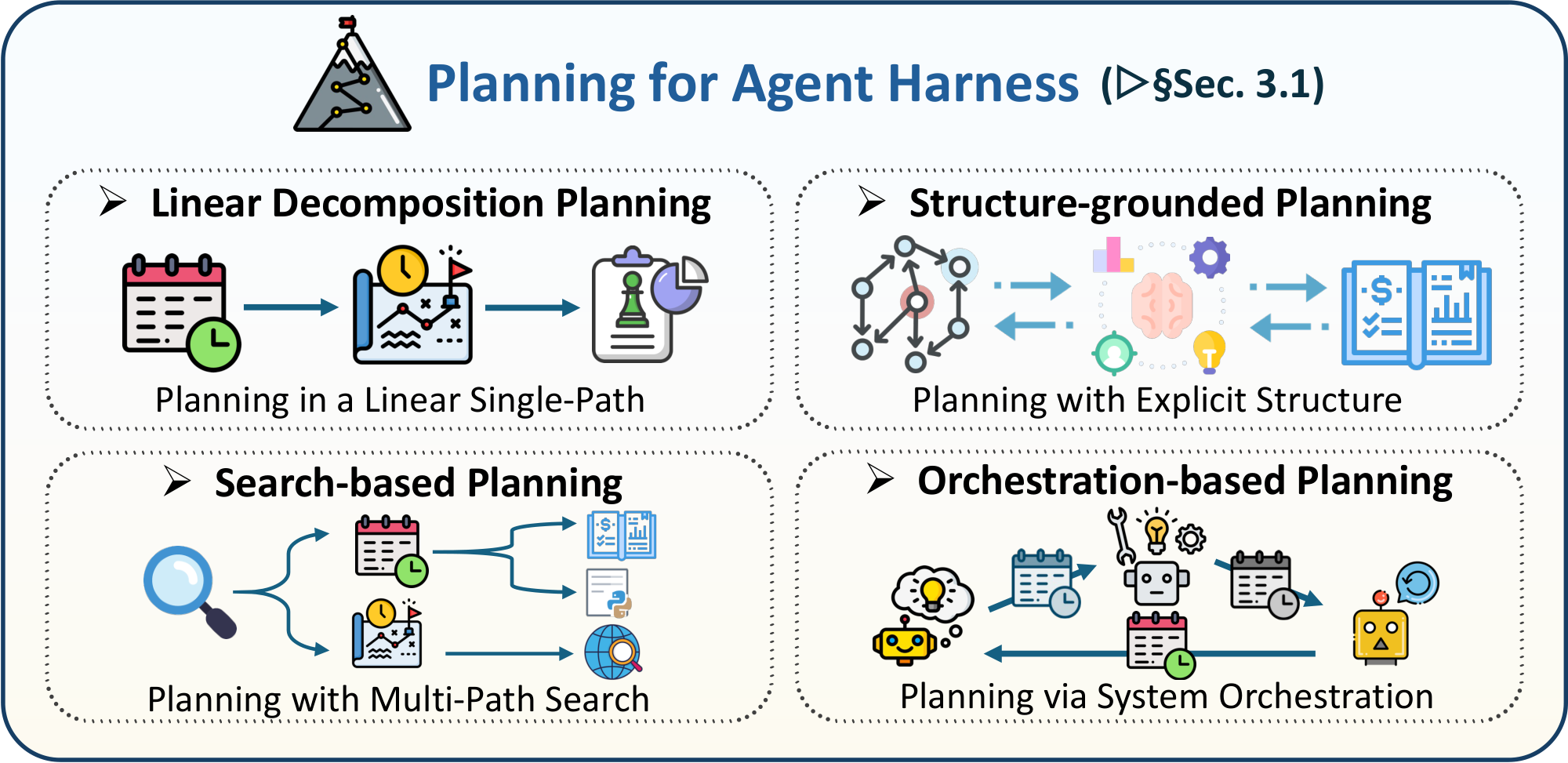 **Figure 5:** Overview of planning mechanisms for agent harnesses.