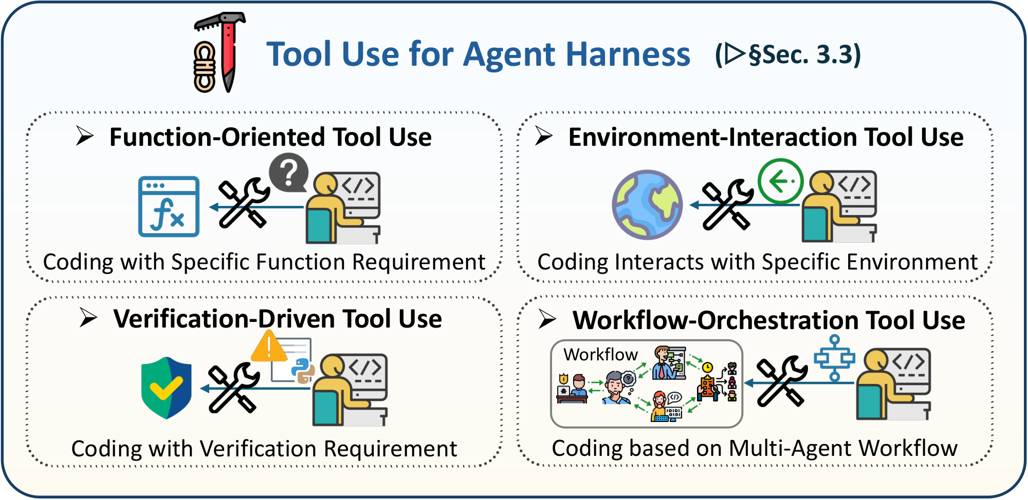 **Figure 7:** Overview of tool-using mechanisms for agent harnesses.