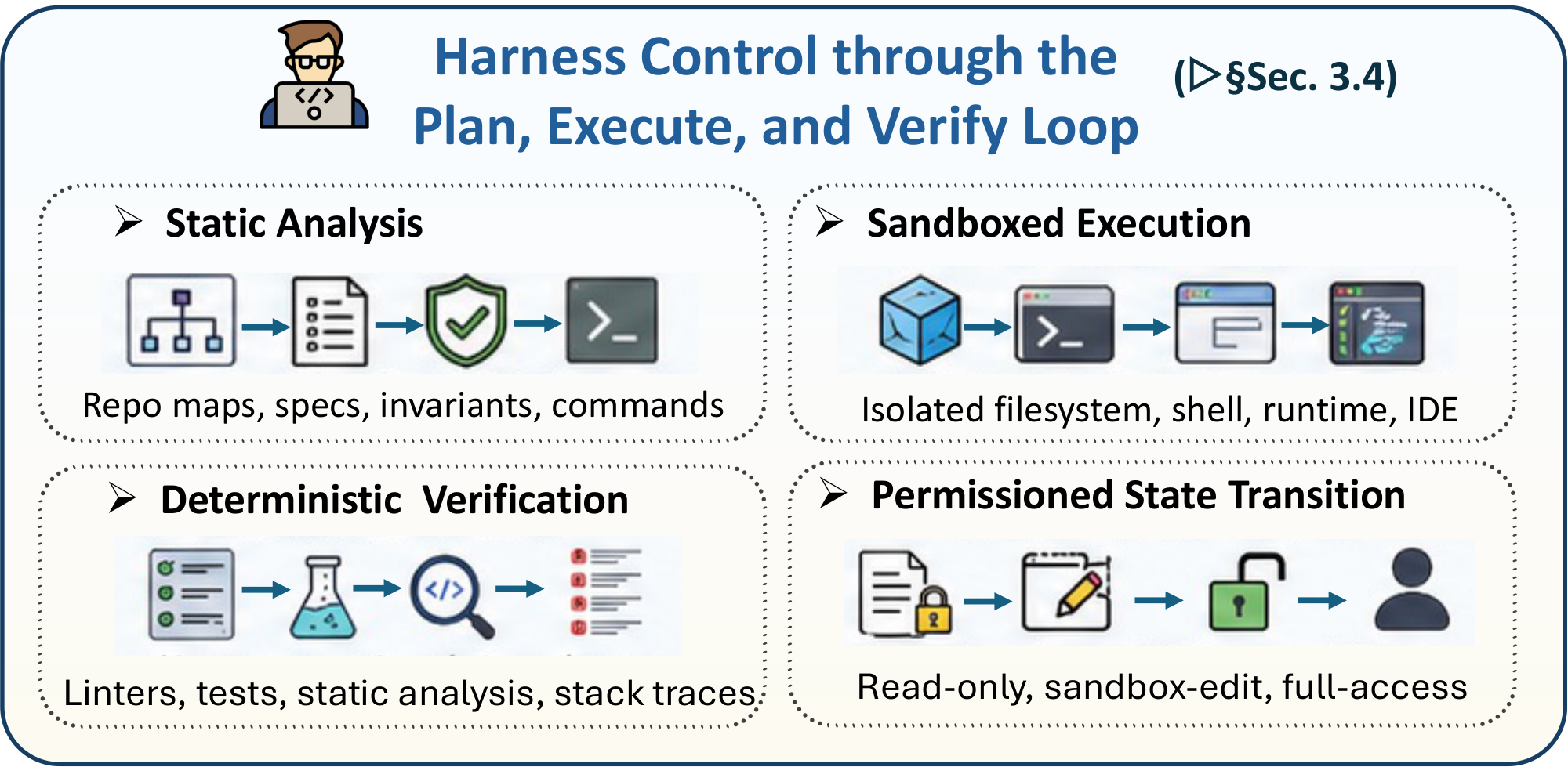 **Figure 8:** Overview of harness control through PEV loop.