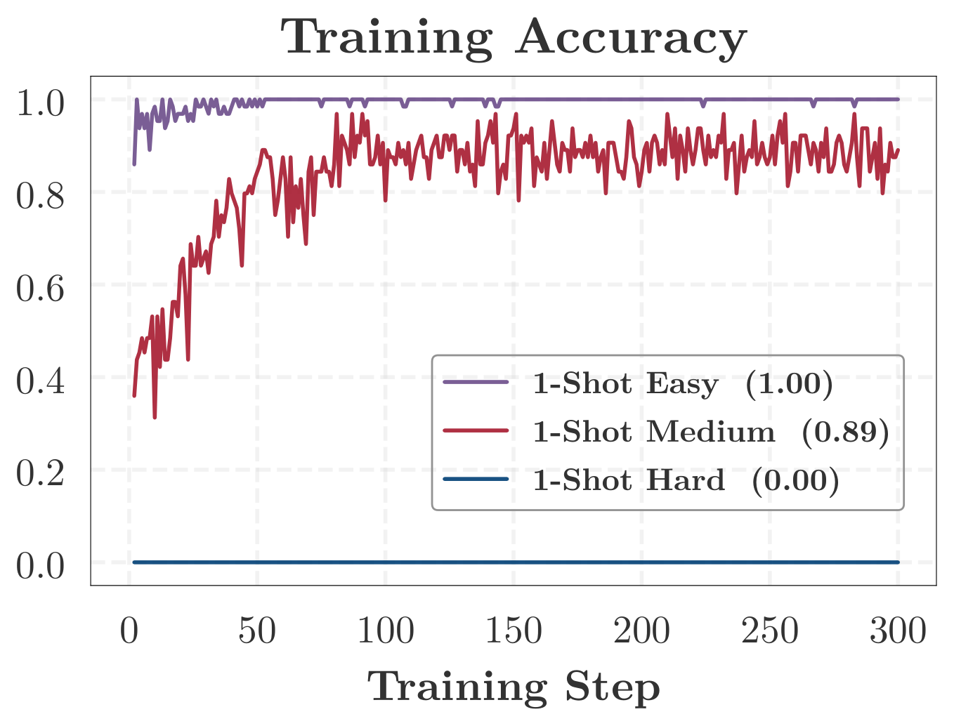 **Figure 14:** Fraction of the 64 rollouts per step that solve the training query itself, for the three queries of Table 2.